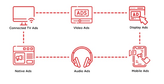 format iklan dalam programmatic Ads 