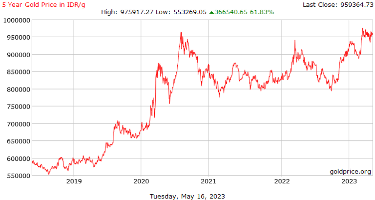 Grafik Harga Emas 5 Tahun Terakhir, Rp 600 Ribu Hingga 1 Jutaan
