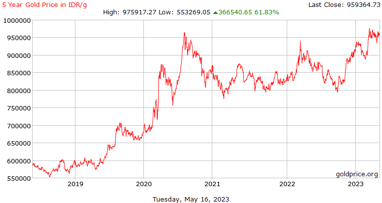 grafik harga emas 5 tahun terakhir dari Goldprice.org